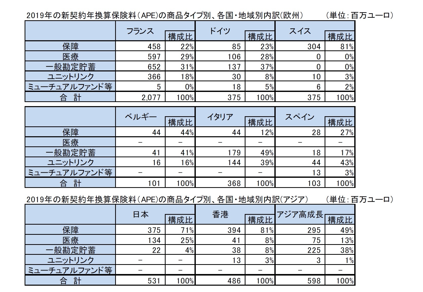 2019年の新契約年換算保険料（APE)の商品タイプ別、各国・地域別内訳(欧州）/2019年の新契約年換算保険料（APE)の商品タイプ別、各国・地域別内訳(アジア）