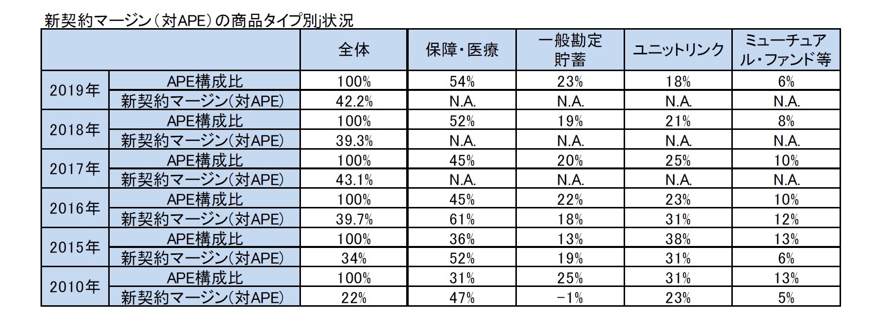 新契約マージン（対APE）の商品タイプ別j状況