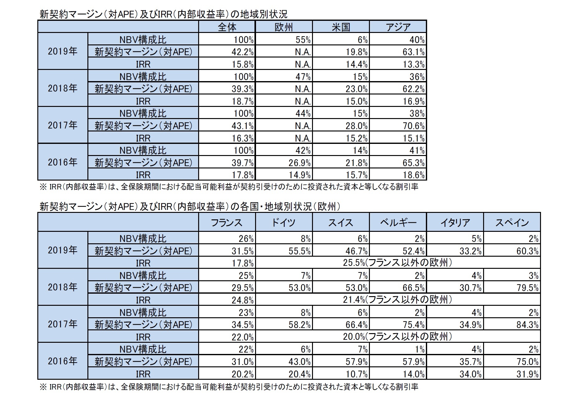 新契約マージン（対APE）及びIRR（内部収益率）の地域別状況/新契約マージン（対APE）及びIRR（内部収益率）の各国・地域別状況（欧州）