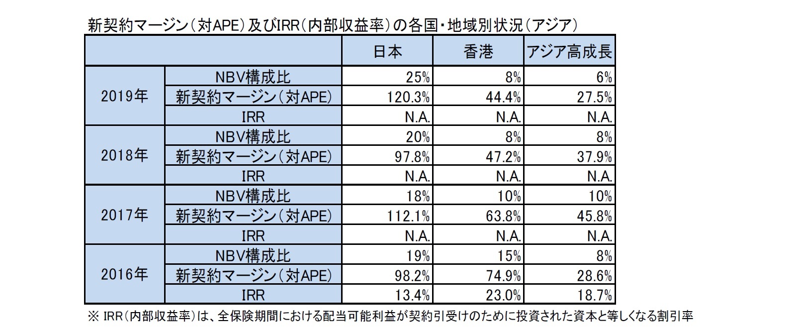 新契約マージン（対APE）及びIRR（内部収益率）の各国・地域別状況（アジア）