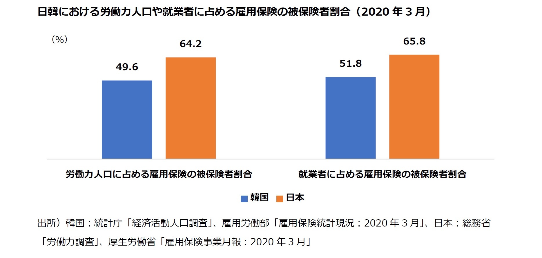 日韓における労働力人口や就業者に占める雇用保険の被保険者割合（2020年3月）