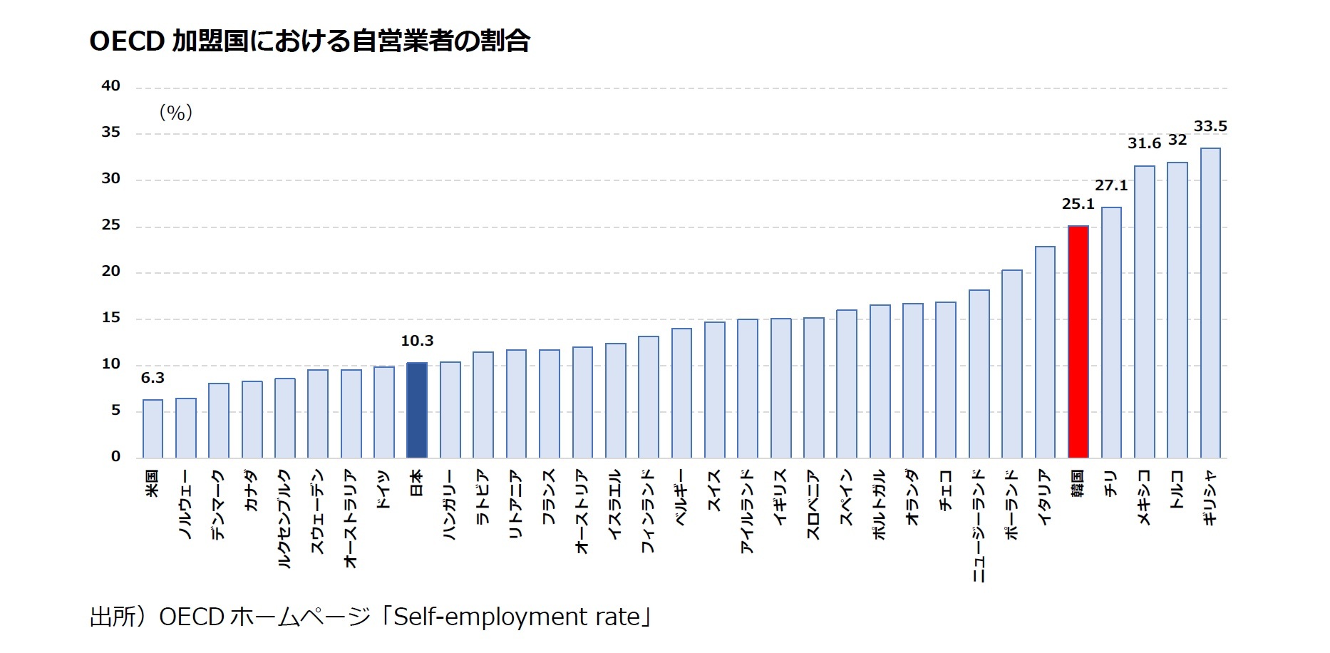 OECD加盟国における自営業者の割合