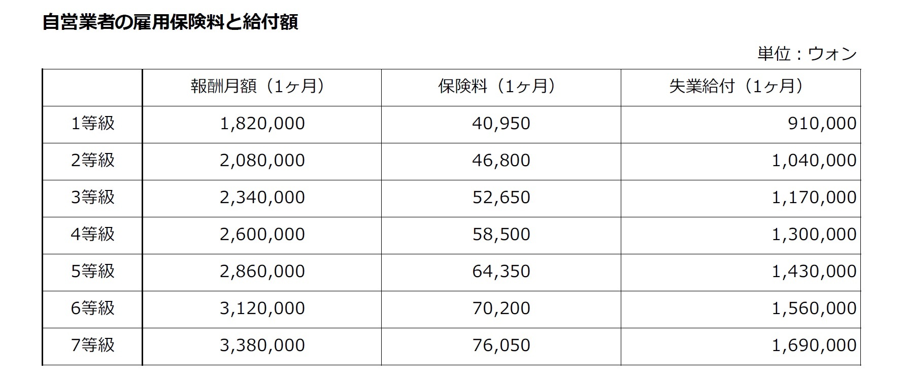 自営業者の雇用保険料と給付額