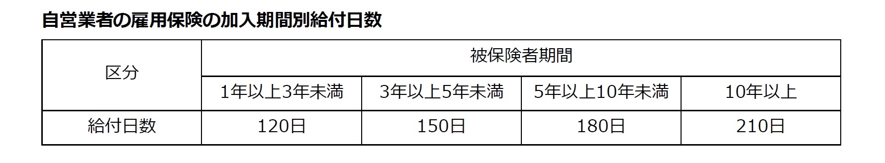 自営業者の雇用保険の加入期間別給付日数