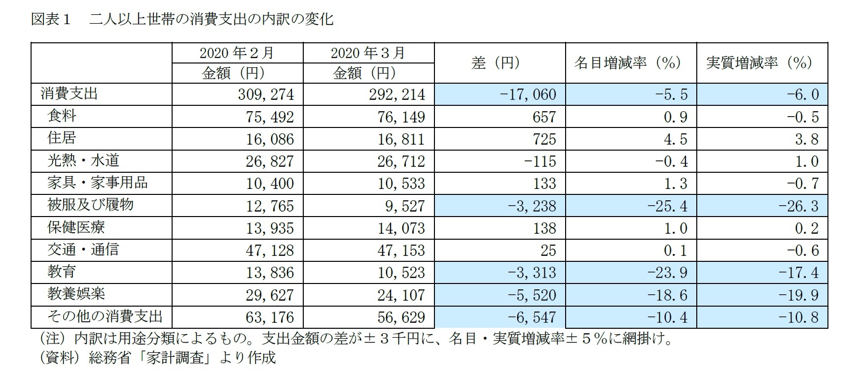 図表１　二人以上世帯の消費支出の内訳の変化