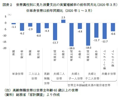 図表２　世帯属性別に見た消費支出の実質増減率の前年同月比（2020年３月）