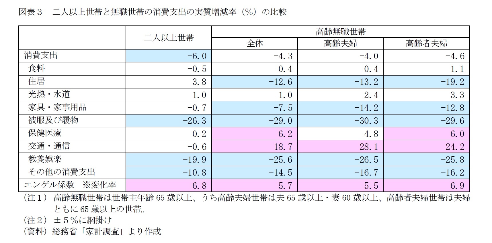 図表3 二人以上世帯と無職世帯の消費支出の実質増減率(%)の比較