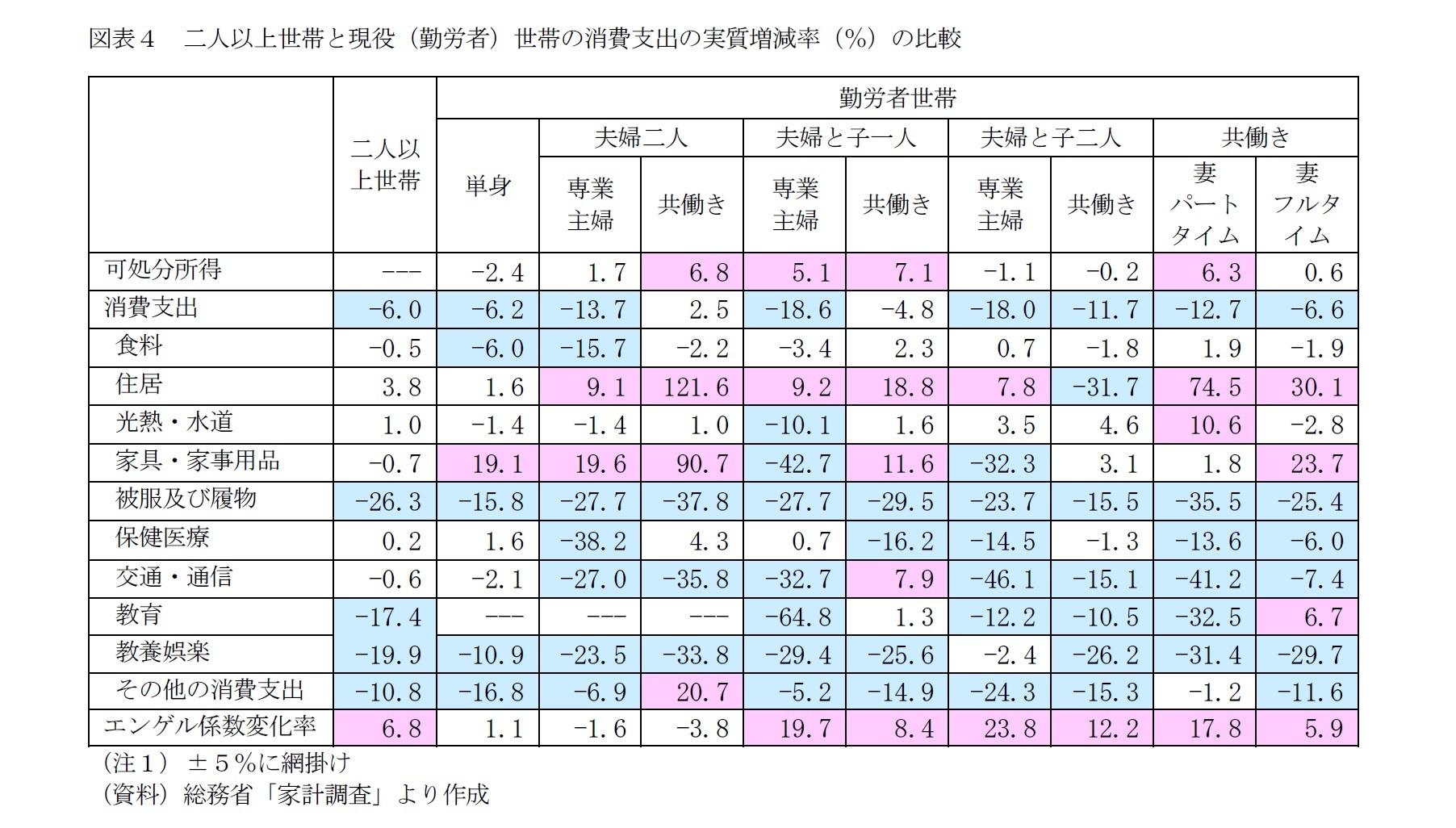 図表４　二人以上世帯と現役（勤労者）世帯の消費支出の実質増減率（％）の比較