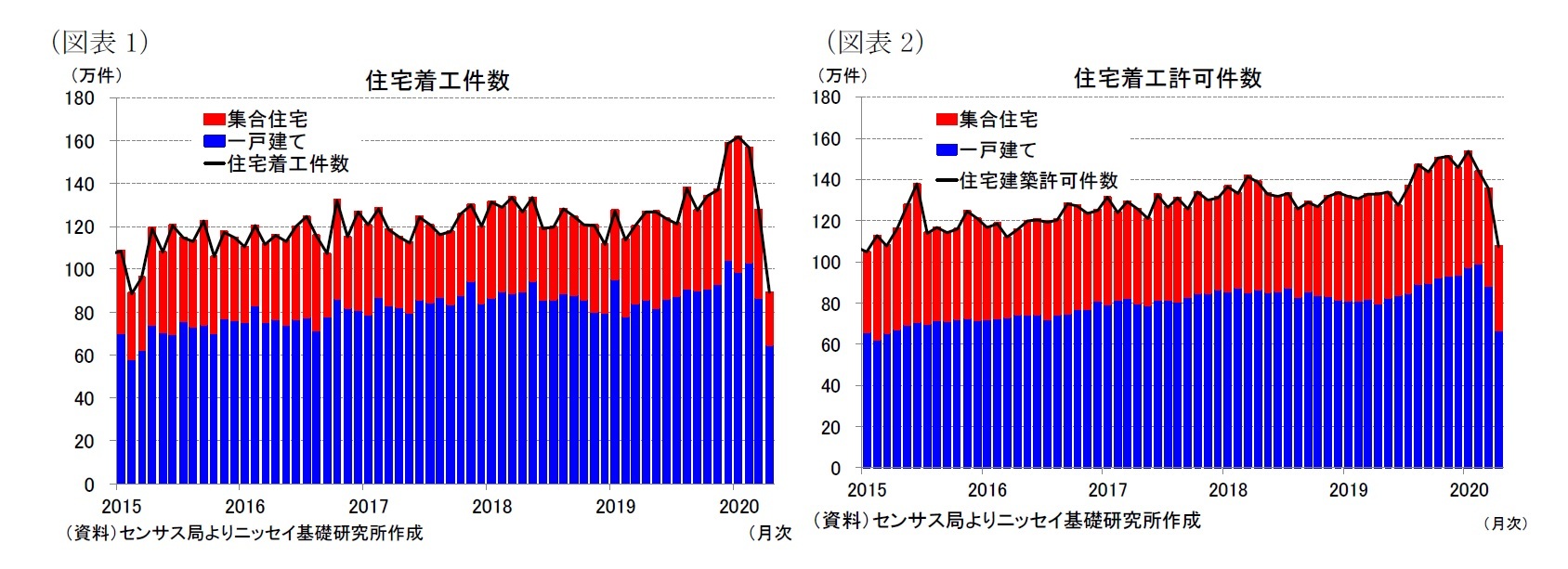 （図表1）住宅着工件数/（図表2）住宅着工許可件数