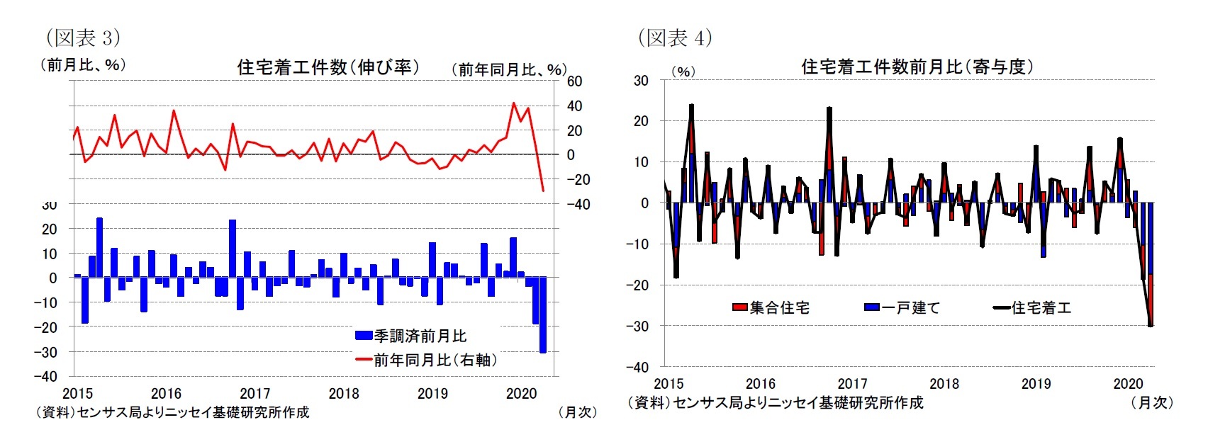 （図表3）住宅着工件数（伸び率）/（図表4）住宅着工件数前月比（寄与度）
