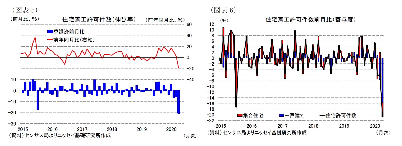 （図表5）住宅着工許可件数（伸び率）/（図表6）住宅着工許可件数前月比（寄与度）