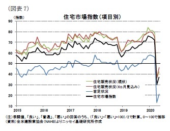 （図表7）住宅市場指数（項目別）