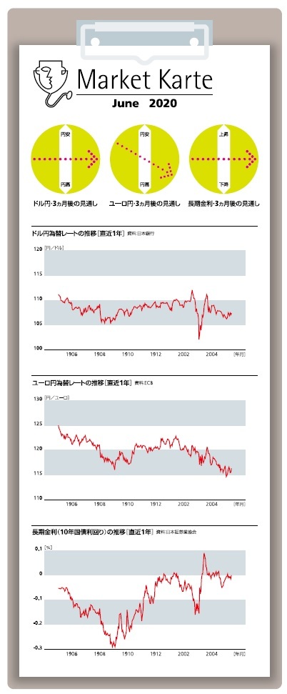 為替・金利 3ヶ月後の見通し