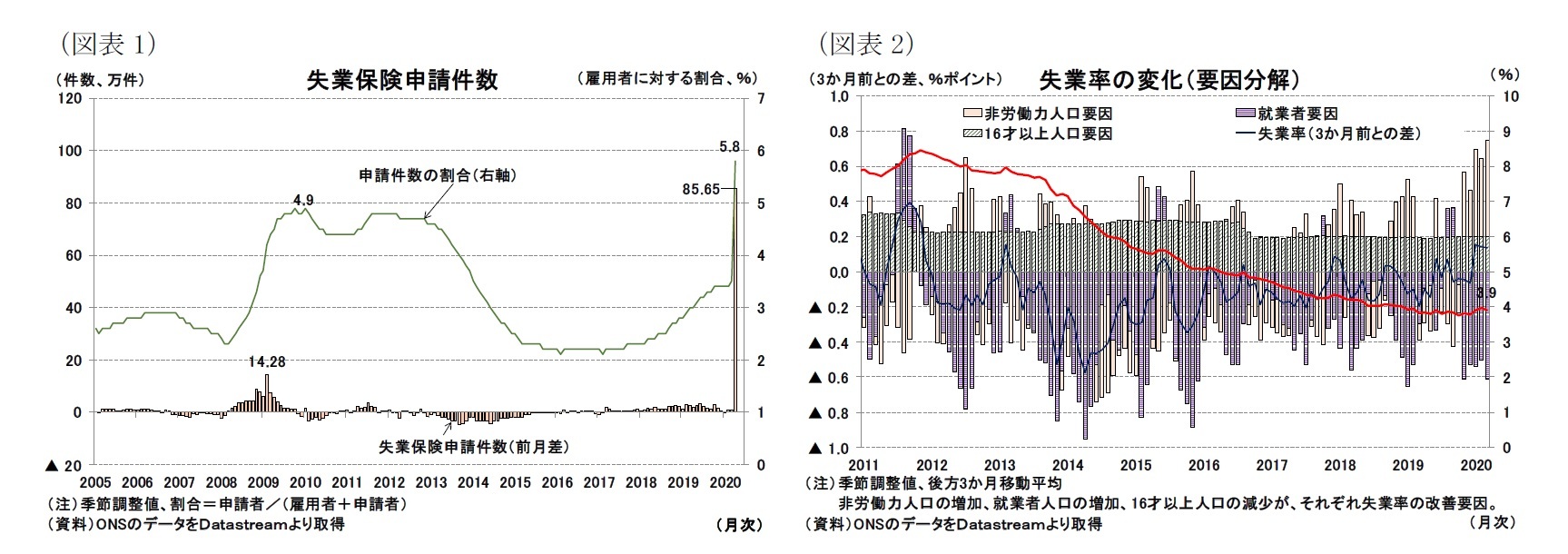 （図表1）失業保険申請件数/（図表2）失業率の変化（要因分解）