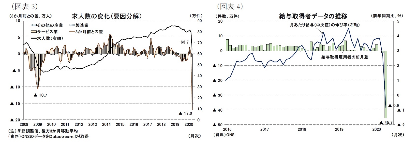 （図表3）求人数の変化（要因分解）/（図表4）給与取得者データの推移