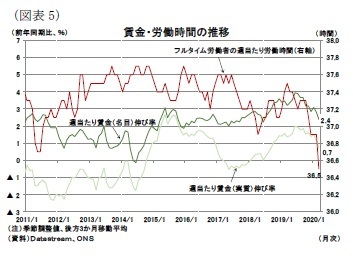 （図表5）賃金・労働時間の推移