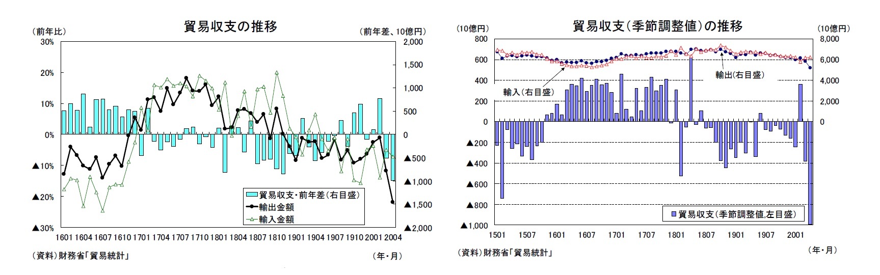 貿易収支の推移/貿易収支（季節調整値）の推移