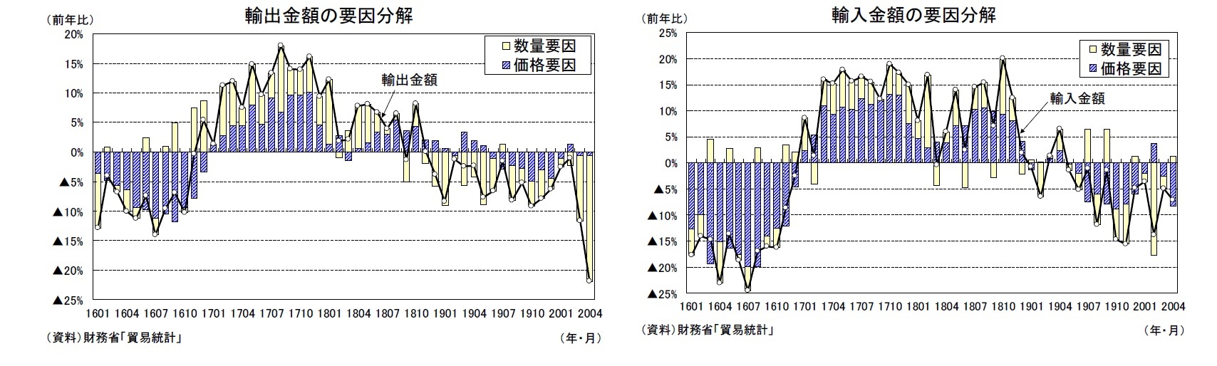 輸出金額の要因分解/輸入金額の要因分解