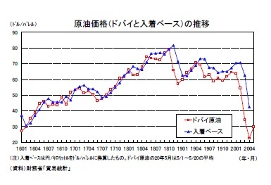 原油価格(ドバイと入着ベース)の推移