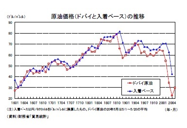 原油価格（ドバイと入着ベース）の推移