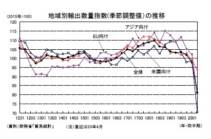 地域別輸出数量指数(季節調整値）の推移