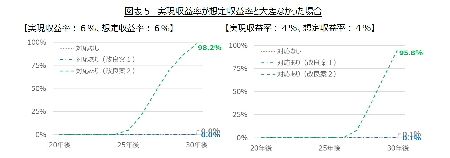 図表５　実現収益率が想定収益率と大差なかった場合