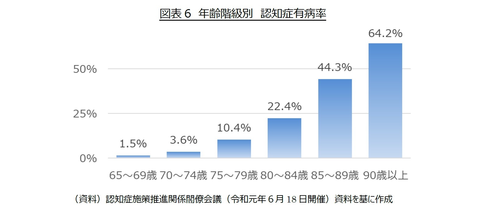 図表6 年齢階級別 認知症有病率