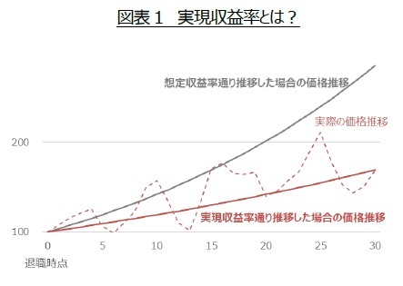 図表１　実現収益率とは？