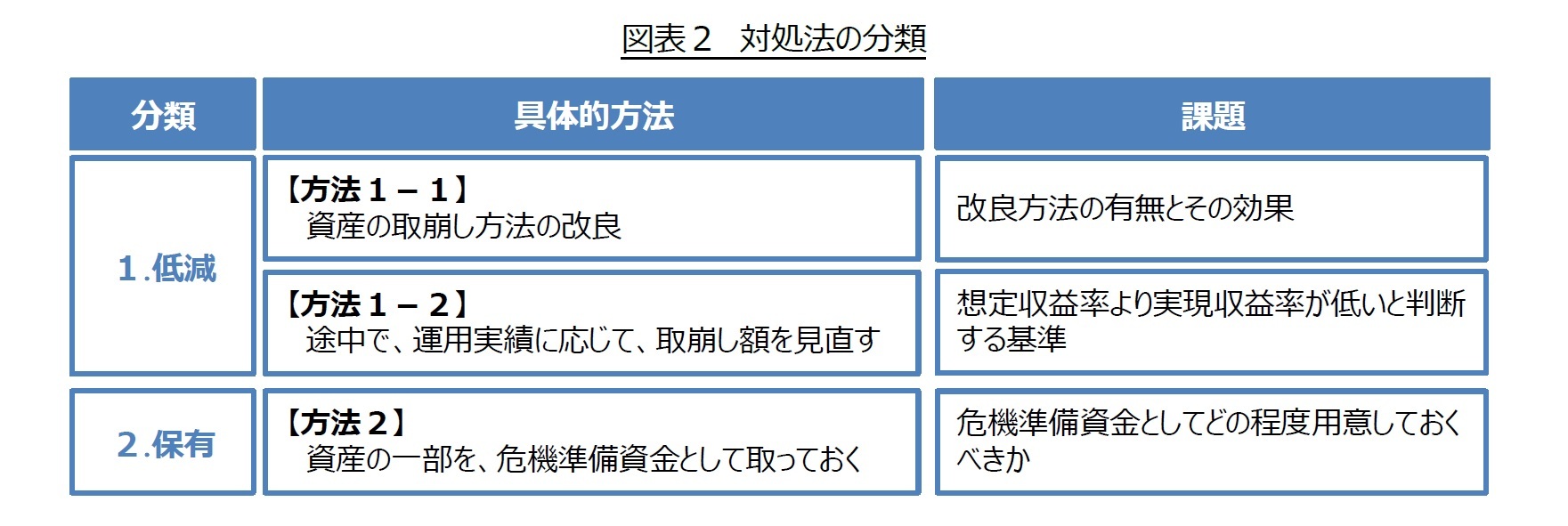 図表２　対処法の分類
