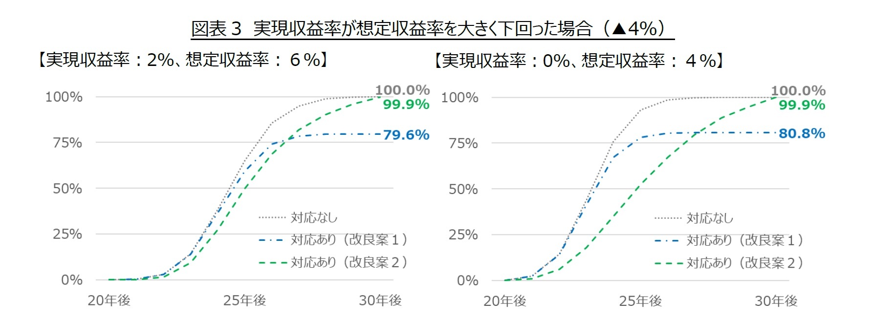 図表3　実現収益率が想定収益率を大きく下回った場合（▲4%）