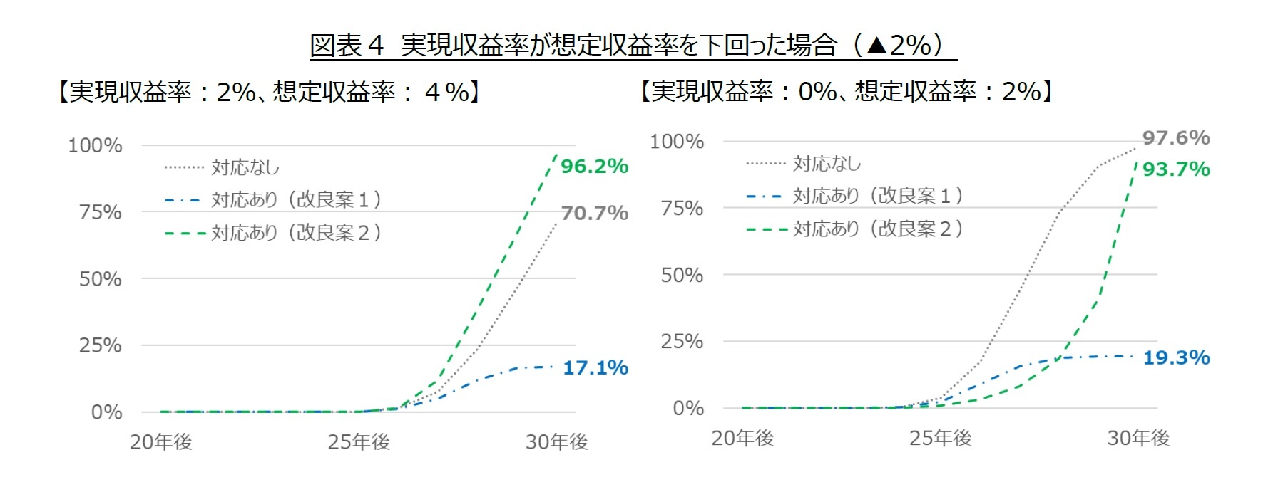 図表4　実現収益率が想定収益率を下回った場合（▲2%）