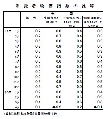 消費者物価指数の推移