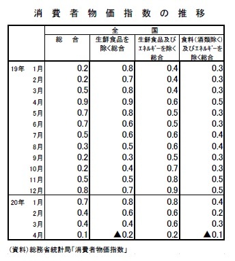 消費者物価指数の推移