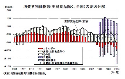 消費者物価指数(生鮮食品除く、全国）の要因分解