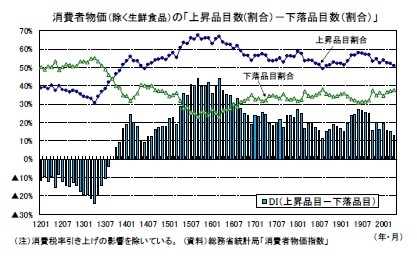 消費者物価(除く生鮮食品)の「上昇品目数(割合)-下落品目数(割合)」