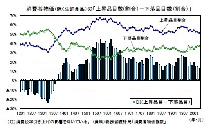 消費者物価（除く生鮮食品）の「上昇品目数(割合）－下落品目数（割合）」