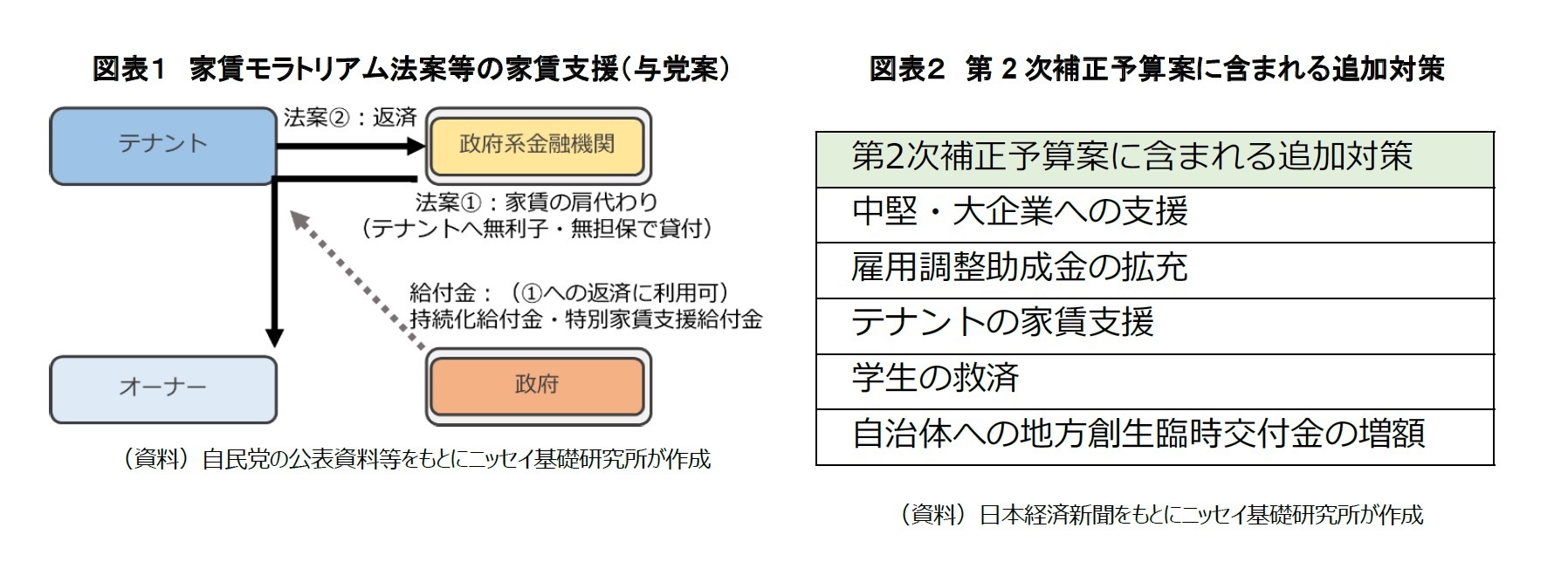 図表１　家賃モラトリアム法案等の家賃支援（与党案）/図表２　第2次補正予算案に含まれる追加対策