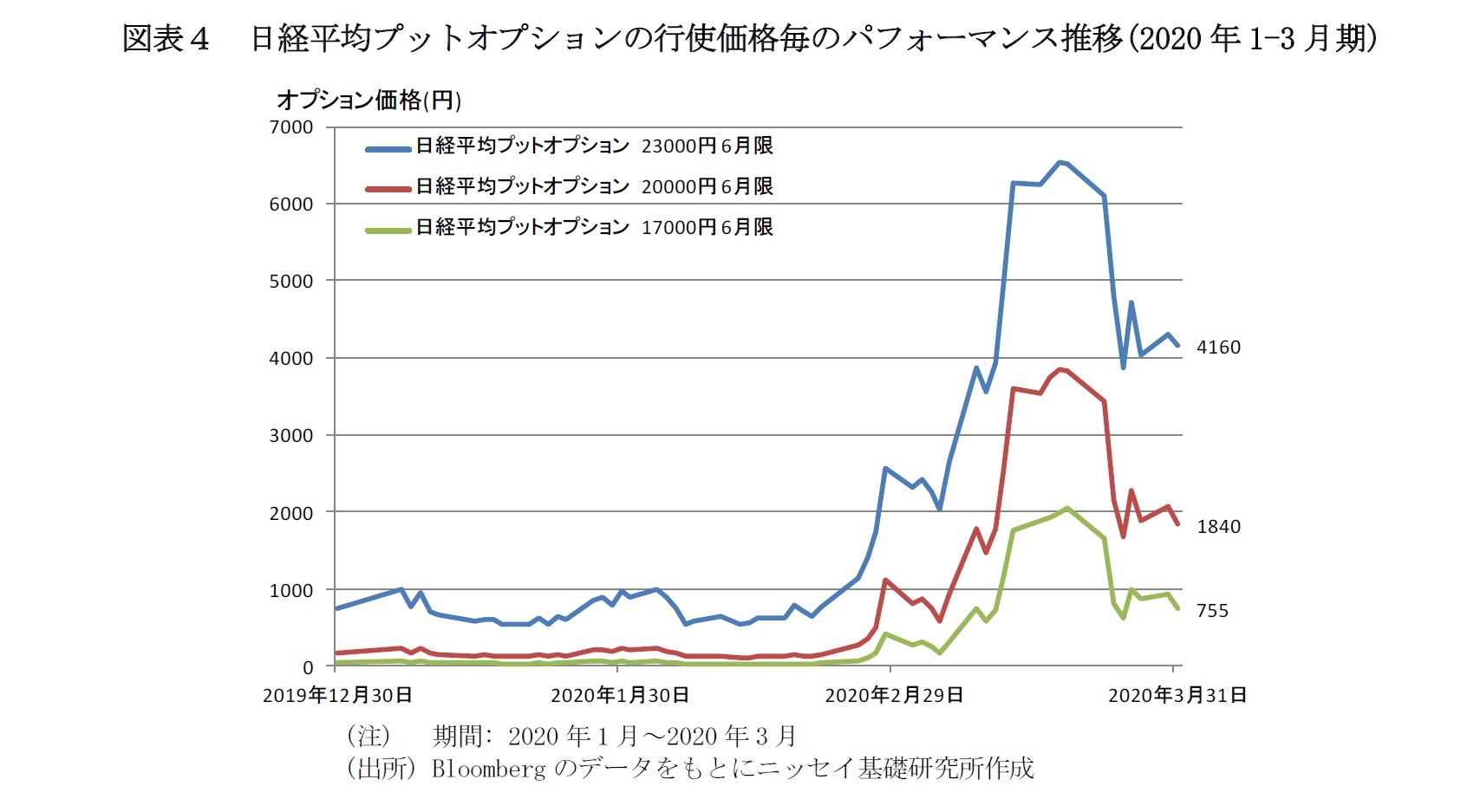 図表４　日経平均プットオプションの行使価格毎のパフォーマンス推移(2020年1-3月期)