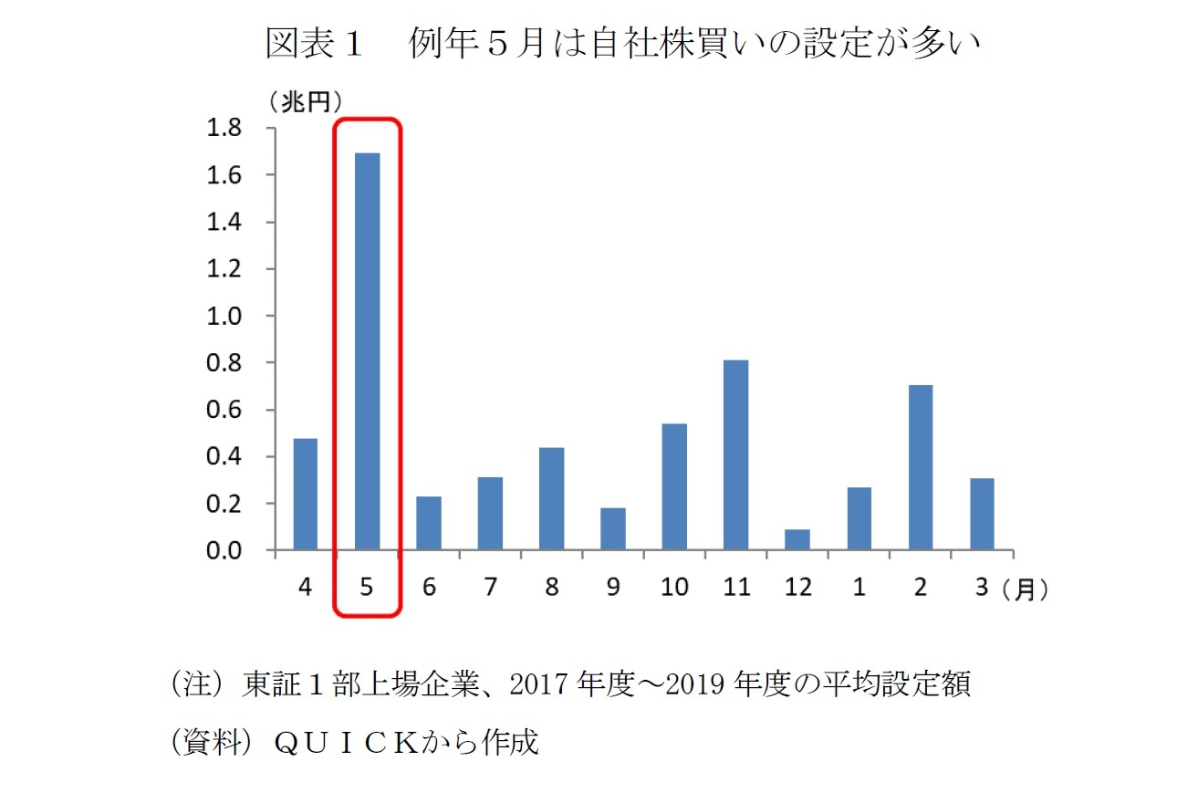 図表1 例年5月は自社株買いの設定が多い