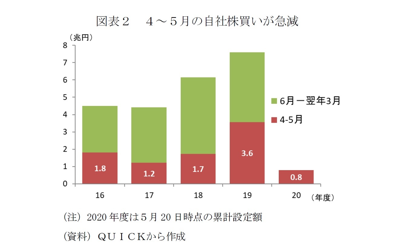 図表2 4~5月の自社株買いが急減