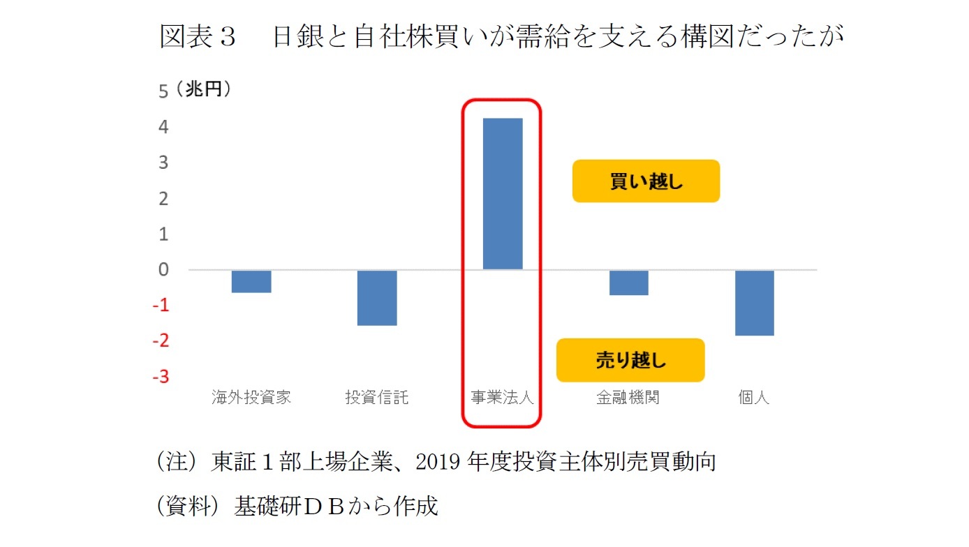 図表３　日銀と自社株買いが需給を支える構図だったが