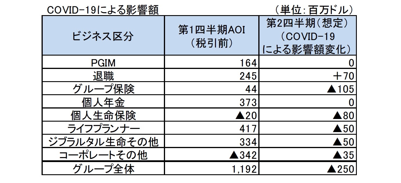 COVID-19による影響額