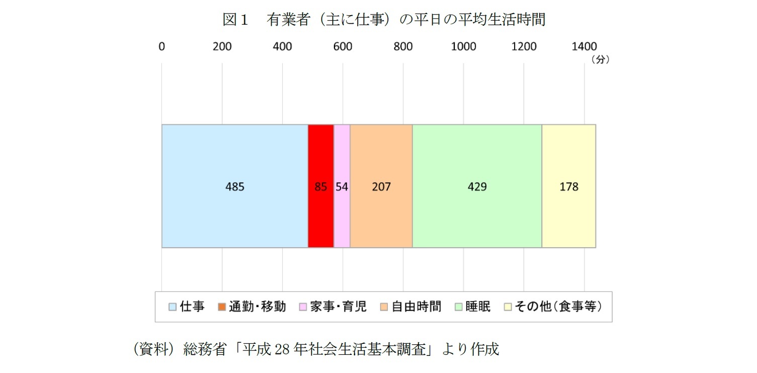 図１　有業者（主に仕事）の平日の平均生活時間