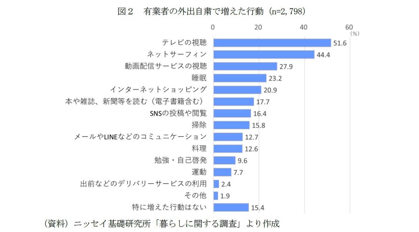 図２　有業者の外出自粛で増えた行動（n=2,798）