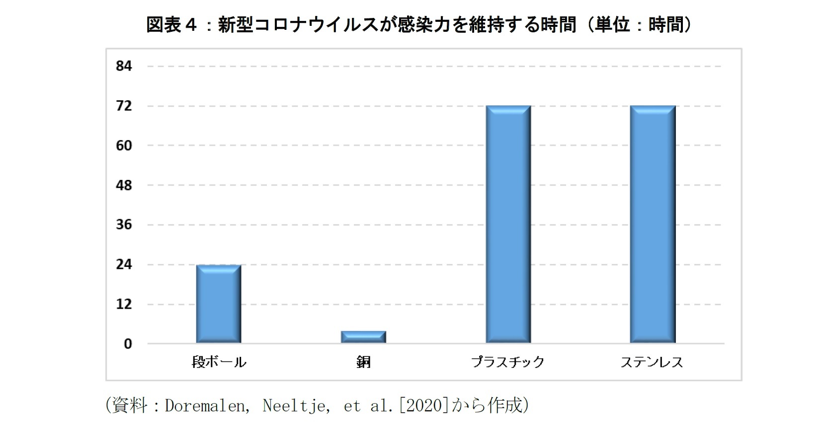 図表４：新型コロナウイルスが感染力を維持する時間（単位：時間）