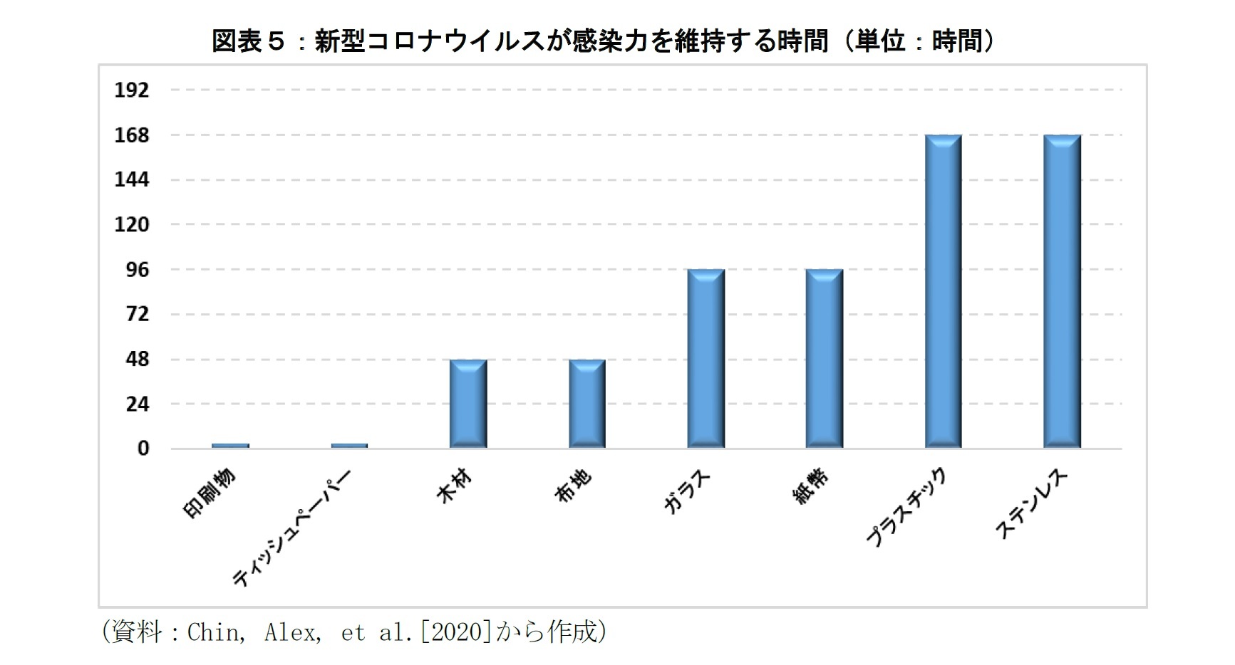 図表５：新型コロナウイルスが感染力を維持する時間（単位：時間）