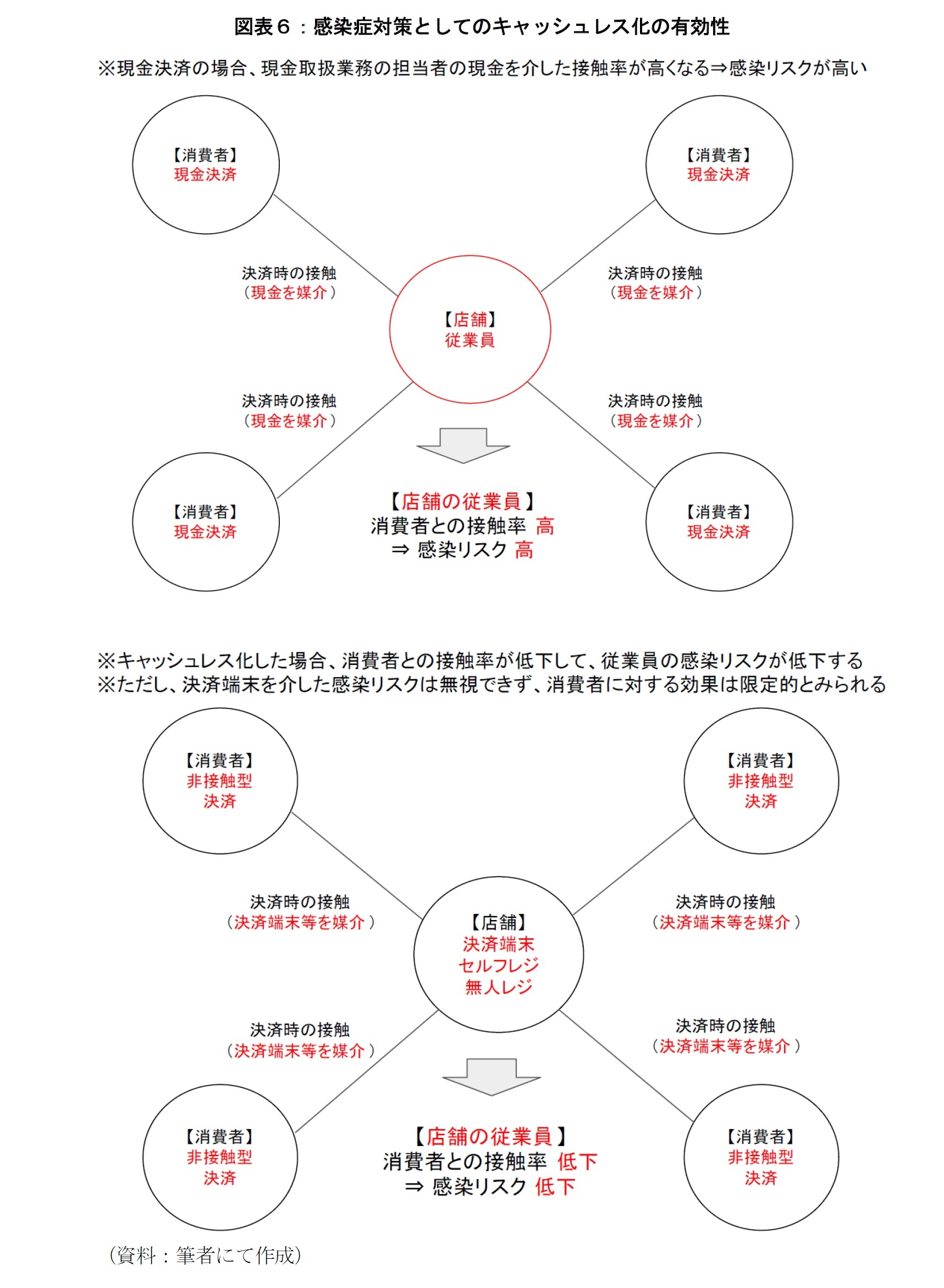 図表６：感染症対策としてのキャッシュレス化の有効性