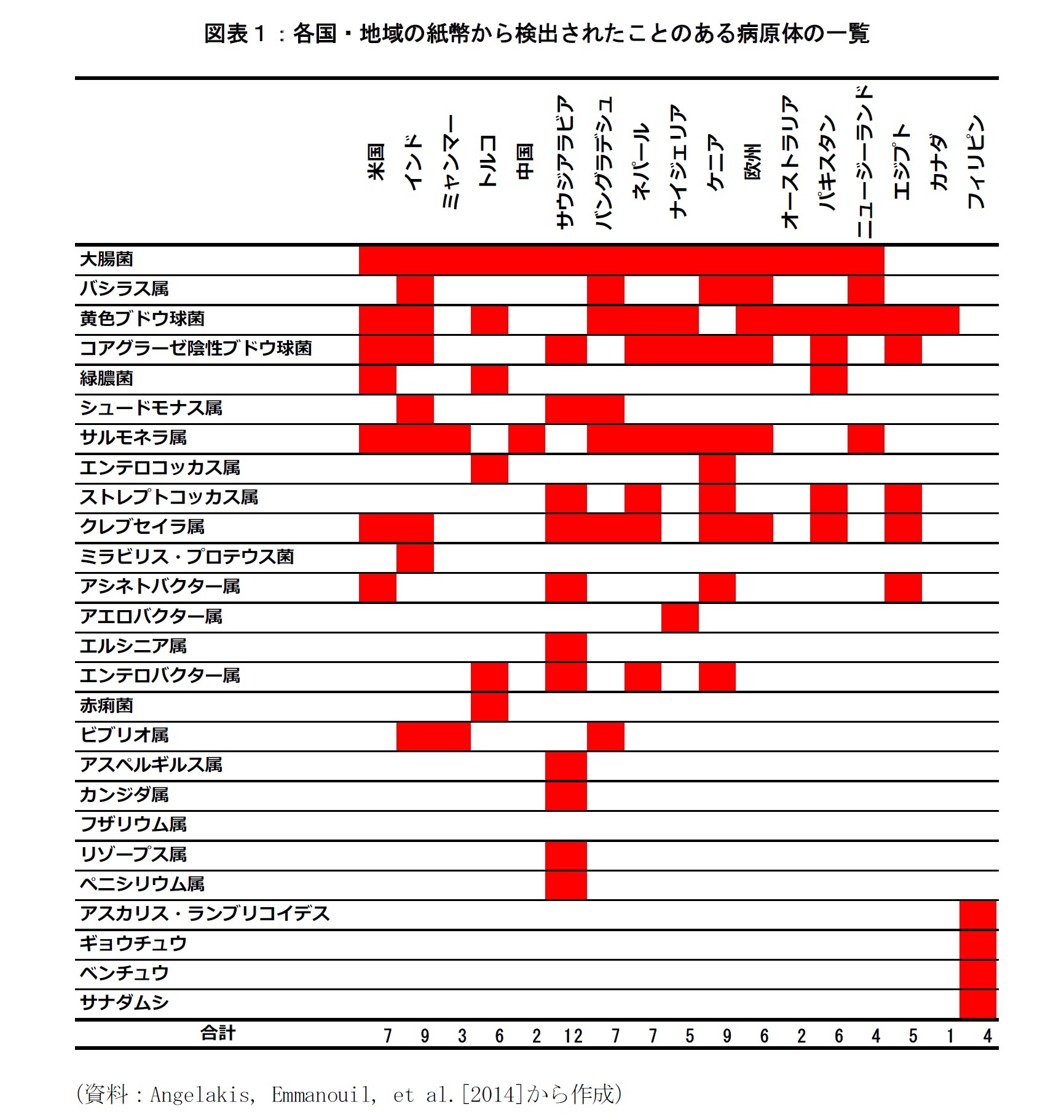 図表１：各国・地域の紙幣から検出されたことのある病原体の一覧