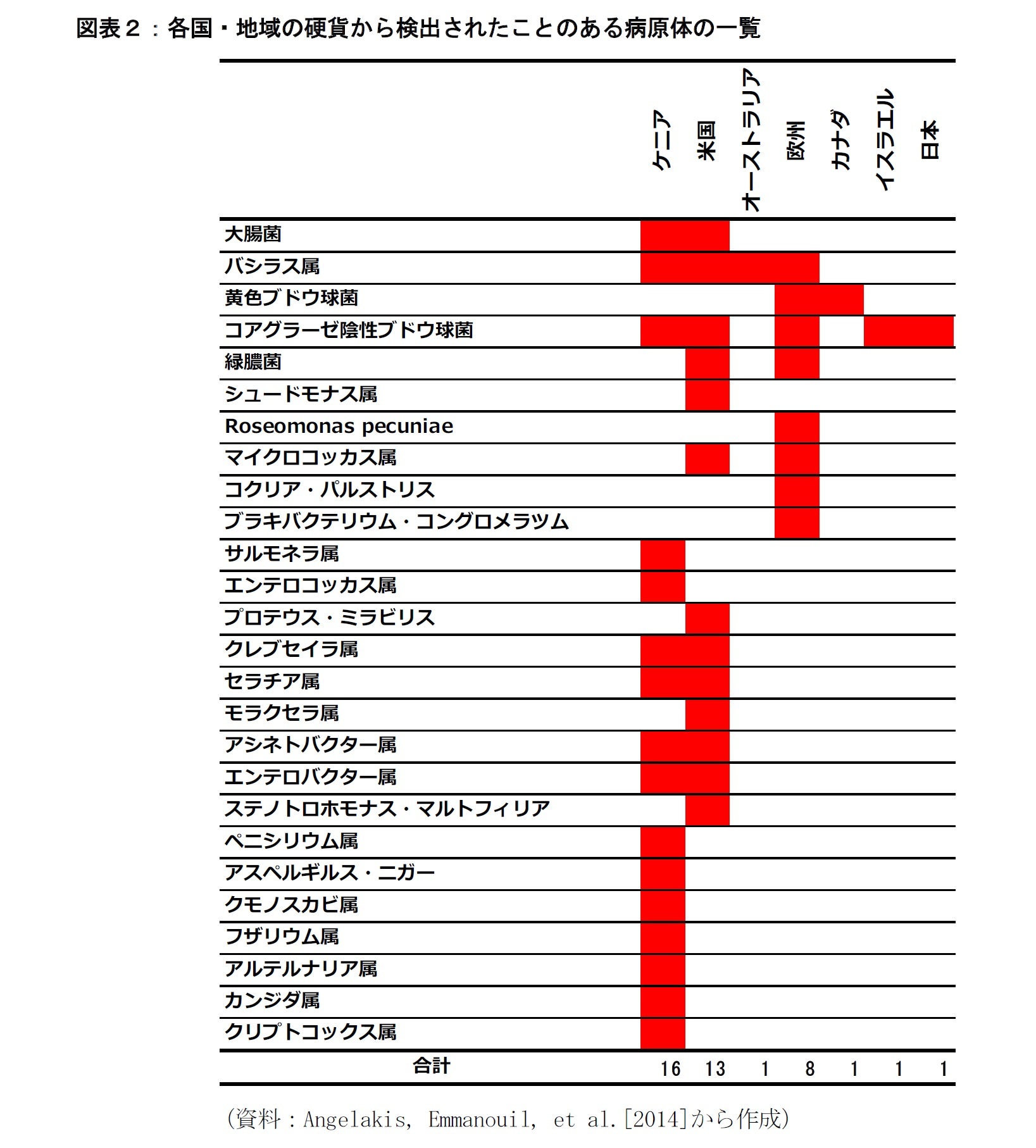 図表２：各国・地域の硬貨から検出されたことのある病原体の一覧