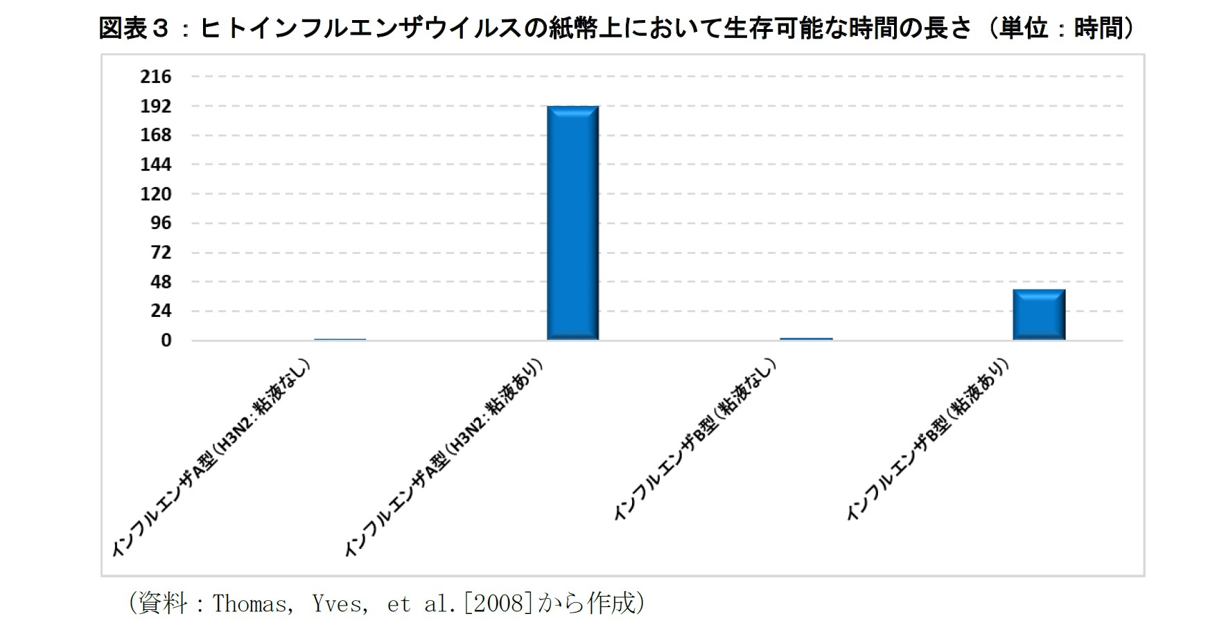図表3:ヒトインフルエンザウイルスの紙幣上において生存可能な時間の長さ(単位:時間)